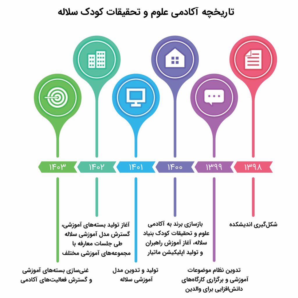 تاریخچه آکادمی سلاله